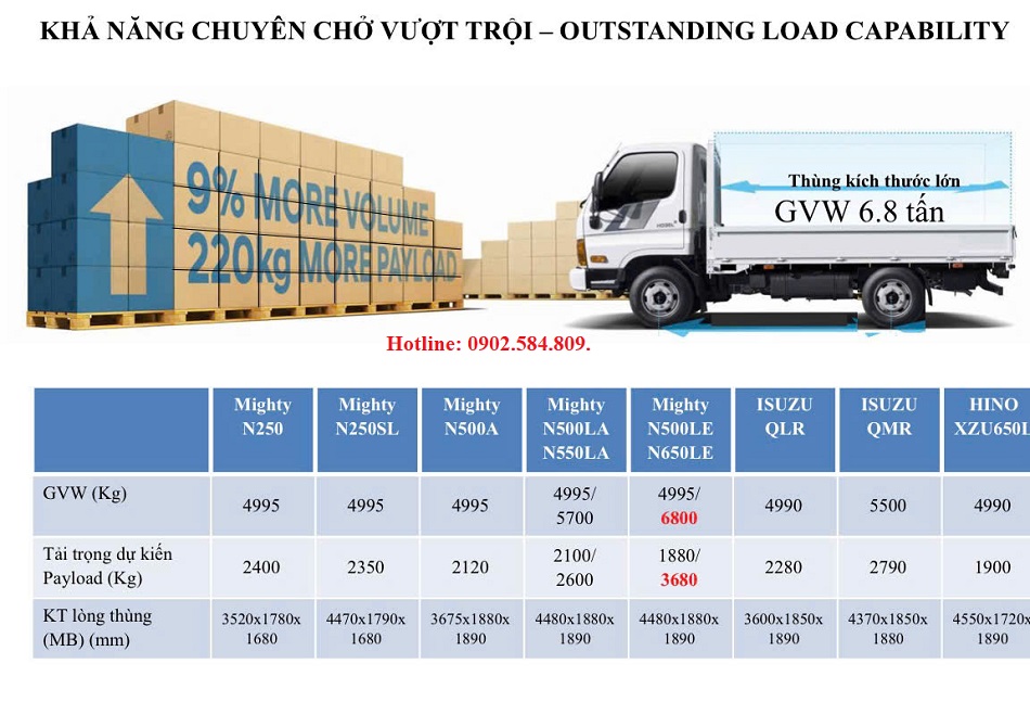 Thông số về xe N550L